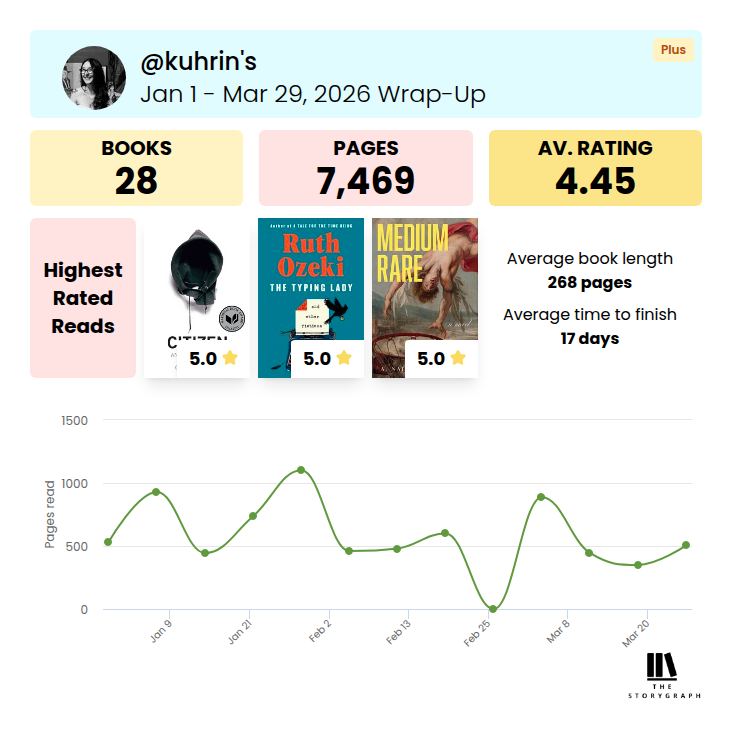 WrapUp Image from StoryGraph showing recent reading statistics.